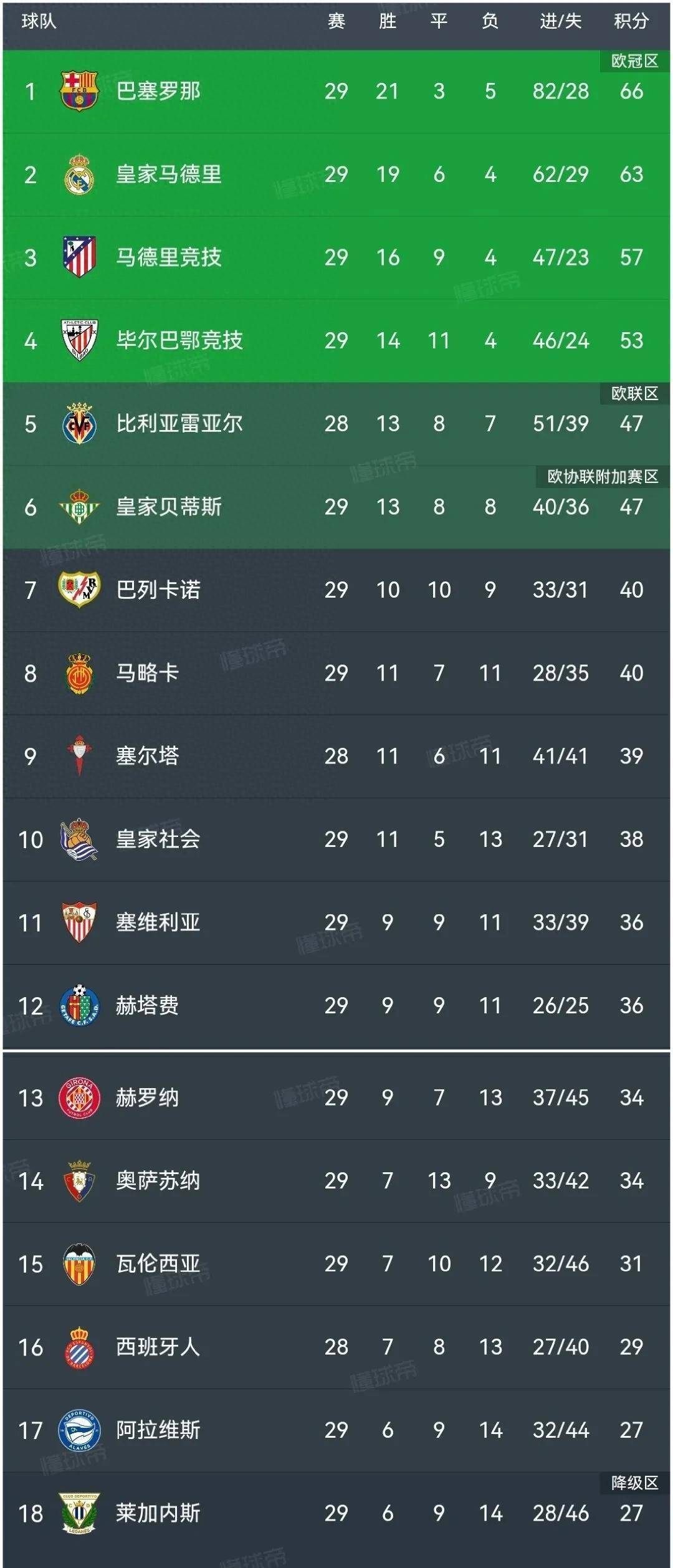 关于瓦伦西亚客场逼平巴拉多利德，保持不败的信息